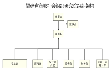福建省海峡社会组织研究院组织架构
